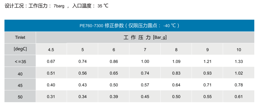 PE760～7300 微热吸附式干燥机价格