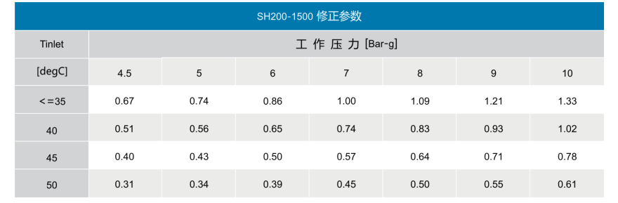 SE200～2500 微热吸附式干燥机价格