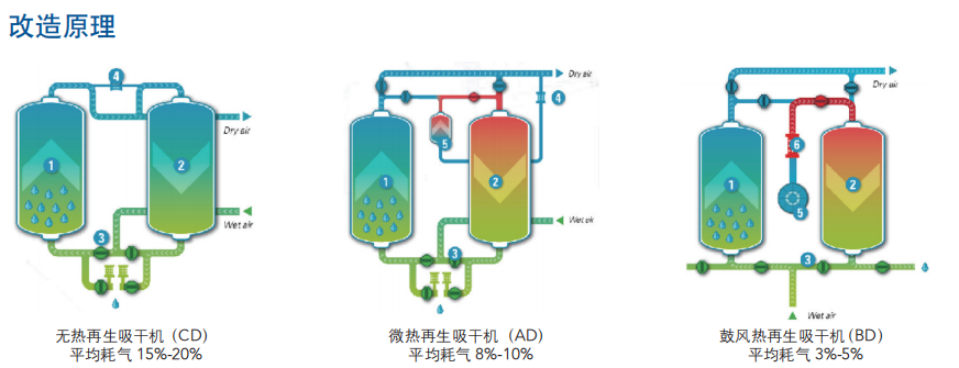 吸附式干燥机节能改价格